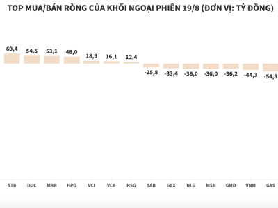 Gia tăng mua, khối ngoại giảm bớt áp lực bán ròng