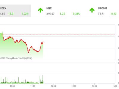 VN-Index vẫn đang tích lũy