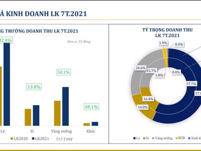 Ảnh hưởng do Covid, PNJ tạm lỗ 32 tỷ đồng