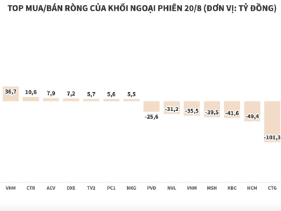 Khối ngoại có phiên bán ròng thứ 9 liên tiếp