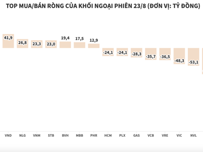 Khối ngoại giảm áp lực bán trong phiên xả ròng thứ 10 liên tiếp