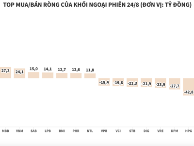 Khối ngoại chấm dứt chuỗi 10 phiên bán ròng liên tiếp