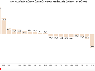 Duy trì đà mua ròng, khối ngoại tập trung gom SSI và MBB