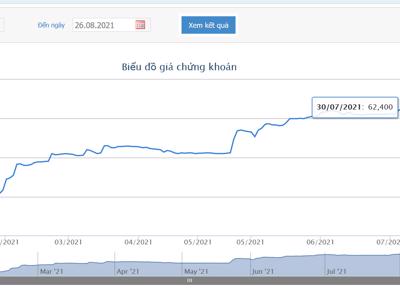 VinaCapital chi hơn 430 tỷ nâng sở hữu tại Tập đoàn KIDO lên 10,48%