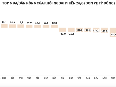 Giao dịch tiêu cực trở lại, khối ngoại bán ròng hơn 375 tỷ đồng