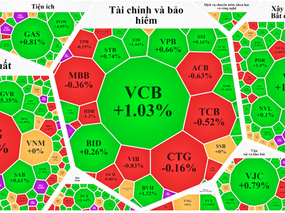 Tiền vào mạnh, khớp lệnh quay lại ngưỡng “tỷ USD”