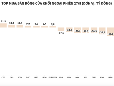 Khối ngoại tiếp tục xả ròng hơn 376 tỷ đồng