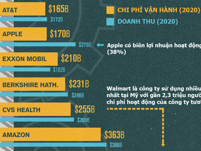 Apple, Amazon, Walmart tốn bao nhiêu chi phí vận hành một năm?