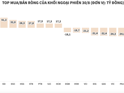 Khối ngoại gom cổ phiếu ngân hàng, xả mạnh VNM và MSN