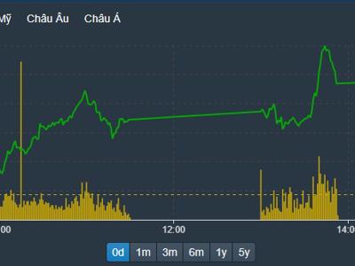 Cổ phiếu ngân hàng nổi sóng trở lại, VN-Index tăng gần 15 điểm