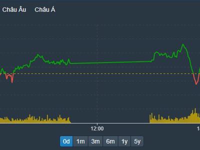 Tiền vào Midcap, KBC thanh khoản kỷ lục