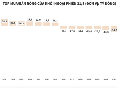 Khối ngoại tiếp tục tập trung bán ròng MSN