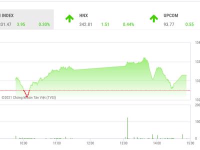 Kỳ vọng sẽ kết thúc tuần VN-Index trên mốc 1330 điểm