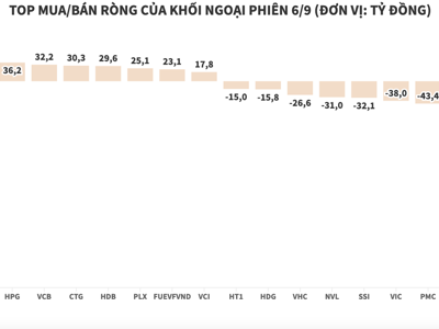 Sau kỳ nghỉ lễ, khối ngoại vẫn không ngừng xả ròng