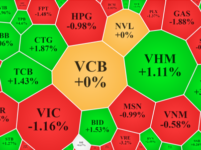 Cổ phiếu ngân hàng duy trì sắc xanh, VN-Index vẫn mất hơn 4 điểm