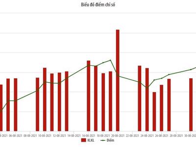 Tháng 8, vốn hoá trên HNX đạt 394 nghìn tỷ đồng, giảm 5%