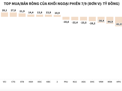 Khối ngoại tăng áp lực bán ròng lên hơn 800 tỷ đồng