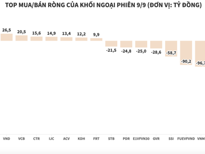 Khối ngoại đẩy mạnh bán ròng lên gần 846 tỷ đồng