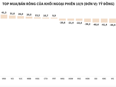 Khối ngoại xả VHM thêm 550 tỷ đồng