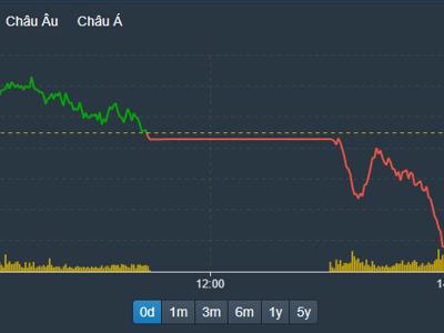 Cổ phiếu ngân hàng rớt mạnh, VN-Index giảm phiên thứ hai liên tiếp