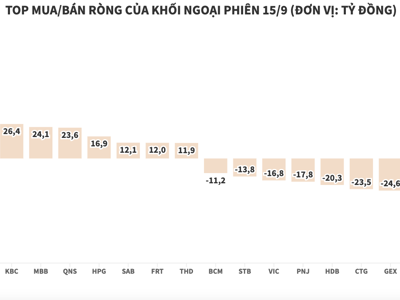 Thị trường hồi phục, khối ngoại trở lại mua ròng nhẹ sau 12 phiên bán ròng