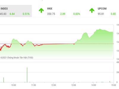 VN-Index có thể bứt phá ngưỡng 1.350 điểm