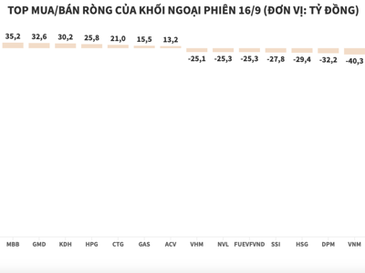 Khối ngoại xả ròng VIC hơn nghìn tỷ trong ngày đáo hạn phái sinh