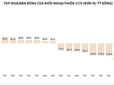 Khối ngoại bán ròng gần 1.220 tỷ đồng trong ngày ETF cơ cấu danh mục