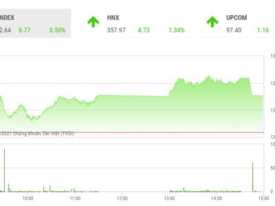 VN-Index có nhiều khả năng tiếp tục tăng