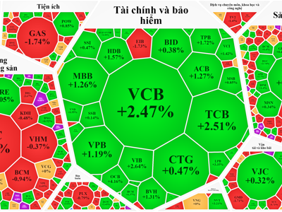 Cổ phiếu ngân hàng “rực rỡ”, tiền quay lại blue-chips