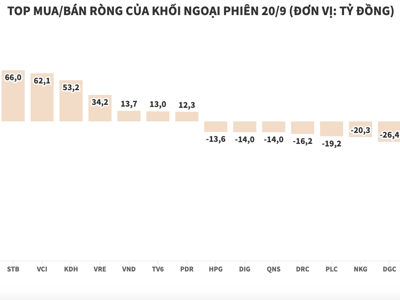 Khối ngoại chấm dứt chuỗi bán ròng, tập trung gom VCB và VNM