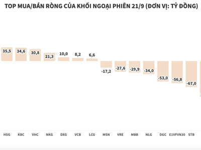 Khối ngoại quay lại bán ròng gần 365 tỷ đồng