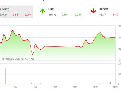 Mốc 1.350 vẫn đóng vai trò quyết định xu hướng VN-Index