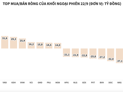 Khối ngoại bán ròng 240 tỷ đồng