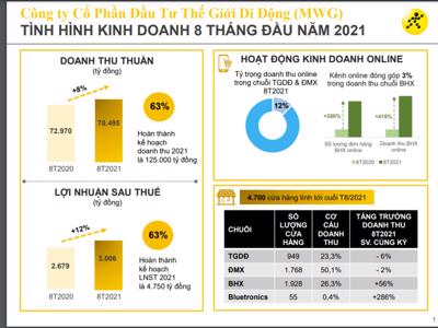 Thế giới Di động báo lãi hơn 3.000 tỷ đồng, dù 70% điểm bán trên toàn quốc phải tạm thời đóng cửa