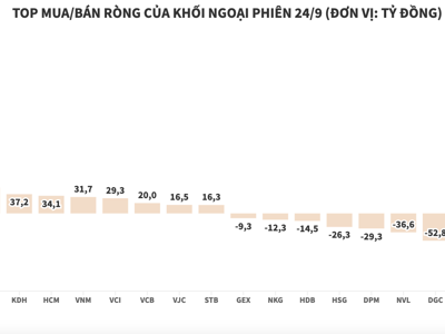 Khối ngoại quay lại mua ròng 150 tỷ đồng, tập trung gom MBB