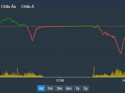 Tháo chạy, 84 mã giảm sàn, VN-Index bốc hơi gần 2%