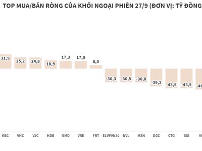 Khối ngoại trở lại xả ròng ở HSX, giải ngân nhẹ trên HNX và UPCoM