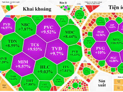 Cổ phiếu dầu khí bùng nổ, VN-Index hồi gần 5 điểm