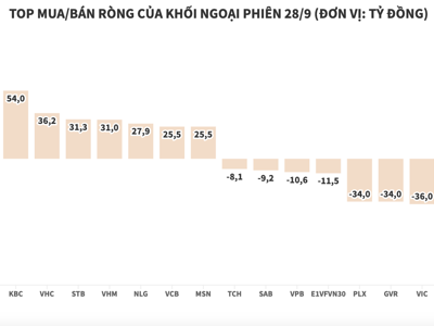 Khối ngoại trở lại mua ròng mạnh mẽ blue-chips