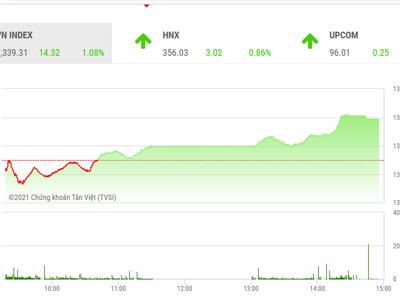 VN-Index sẽ hồi phục, nhưng cần lưu ý vùng cản 1.350 điểm