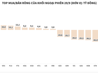 Khối ngoại lại đảo chiều, giảm mua và xả hàng loạt blue-chips