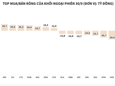 Khối ngoại bán ròng thêm gần 170 tỷ 