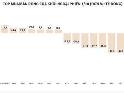 Tăng lực xả, khối ngoại bán ròng thêm 540 tỷ đồng