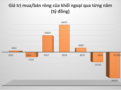 Kỷ lục vốn ngoại: 9 tháng bán ròng cổ phiếu Việt Nam gấp 17 lần so với cùng kỳ