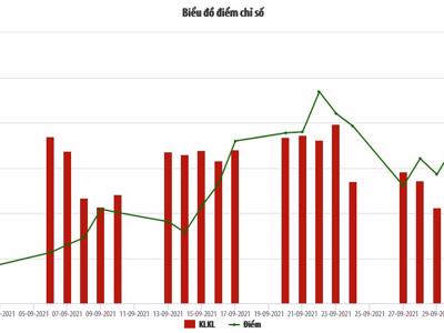 9 tháng, vốn hoá tại HNX 414 nghìn tỷ đồng, tăng 5,1% so với cuối tháng trước