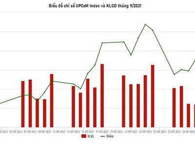 9 tháng: Vốn hoá UPCoM đạt 1,31 nghìn tỷ, tăng 3,79% so với tháng trước