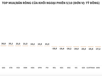 Khối ngoại mua ròng cổ phiếu TPB gần 1200 tỷ đồng