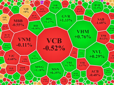 Cổ phiếu lớn phân hóa, VN-Index gặp khó quanh 1.360 điểm