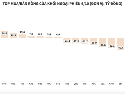 Khối ngoại xả ròng 574 tỷ đồng, tâm điểm HPG và NVL